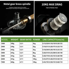 Ultralight Spinning Fishing Reel 1000–7000 Series – Powerful Metal Spool & EVA Handle for Saltwater